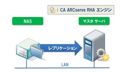 ネットワーク上の共有フォルダをレプリケーション元 またはレプリケーション先に設定する方法